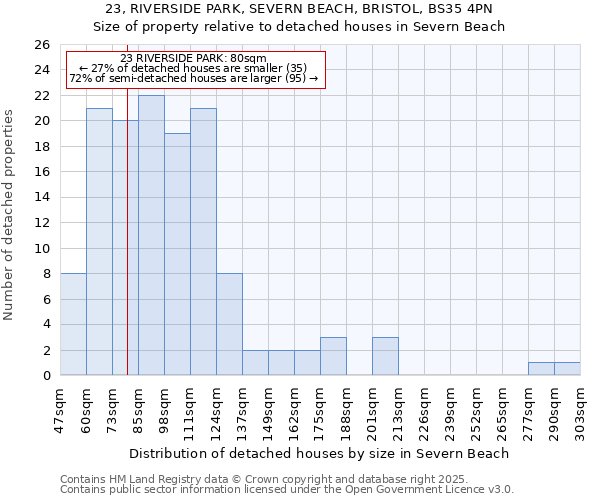 23, RIVERSIDE PARK, SEVERN BEACH, BRISTOL, BS35 4PN: Size of property relative to detached houses in Severn Beach