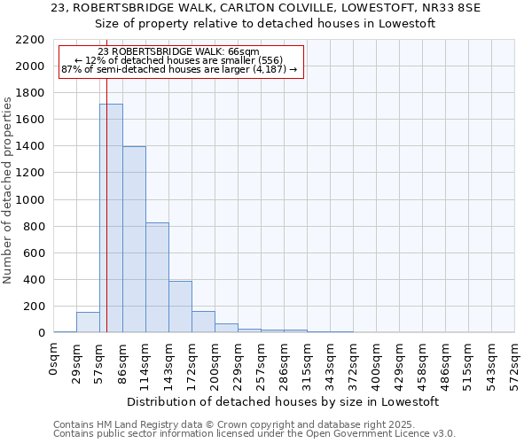 23, ROBERTSBRIDGE WALK, CARLTON COLVILLE, LOWESTOFT, NR33 8SE: Size of property relative to detached houses in Lowestoft