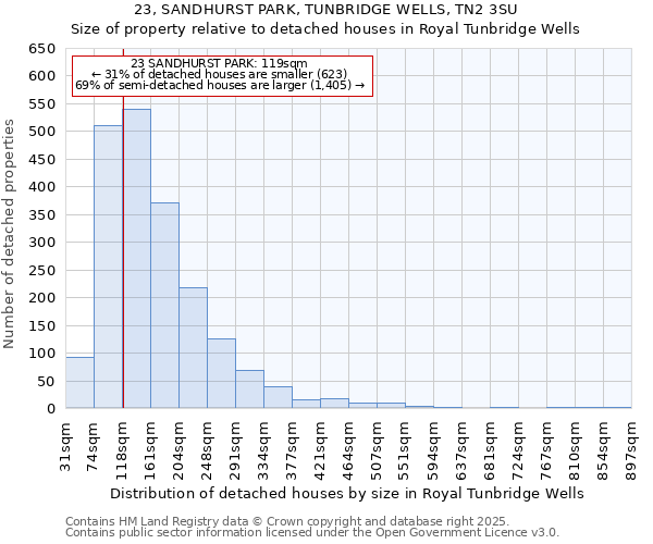 23, SANDHURST PARK, TUNBRIDGE WELLS, TN2 3SU: Size of property relative to detached houses in Royal Tunbridge Wells