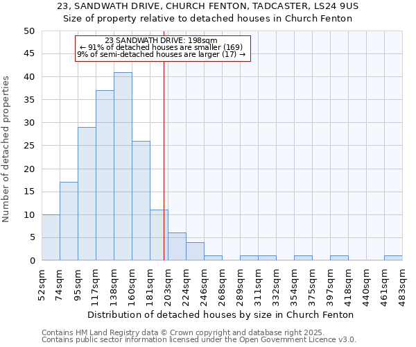 23, SANDWATH DRIVE, CHURCH FENTON, TADCASTER, LS24 9US: Size of property relative to detached houses in Church Fenton