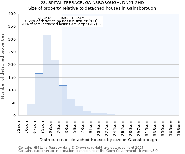 23, SPITAL TERRACE, GAINSBOROUGH, DN21 2HD: Size of property relative to detached houses in Gainsborough