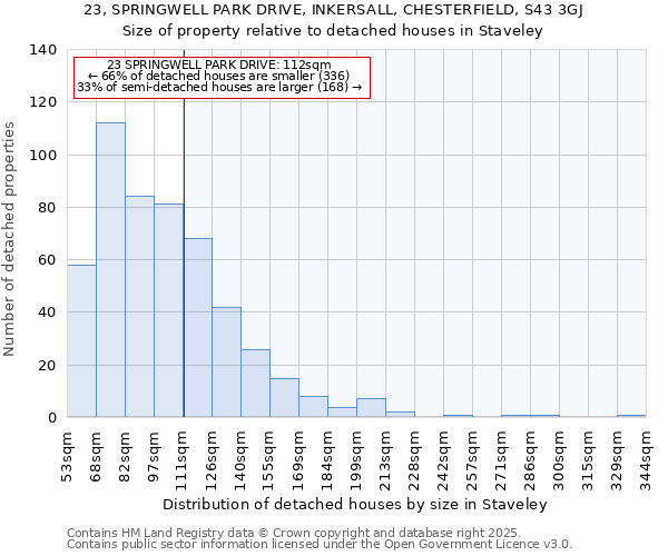 23, SPRINGWELL PARK DRIVE, INKERSALL, CHESTERFIELD, S43 3GJ: Size of property relative to detached houses in Staveley