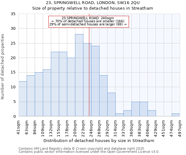 23, SPRINGWELL ROAD, LONDON, SW16 2QU: Size of property relative to detached houses in Streatham