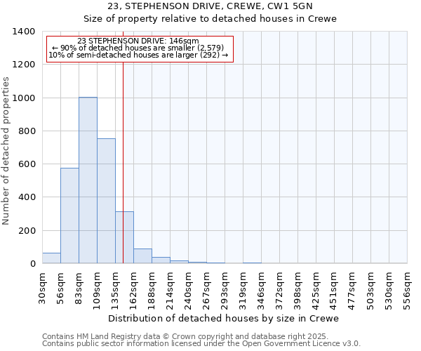 23, STEPHENSON DRIVE, CREWE, CW1 5GN: Size of property relative to detached houses in Crewe