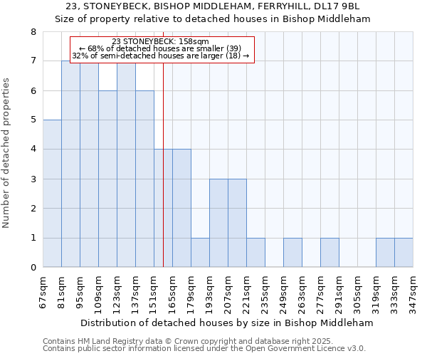 23, STONEYBECK, BISHOP MIDDLEHAM, FERRYHILL, DL17 9BL: Size of property relative to detached houses in Bishop Middleham