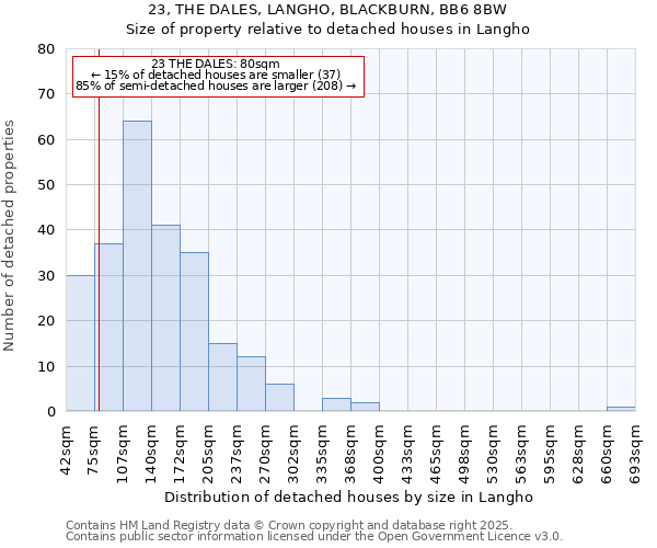 23, THE DALES, LANGHO, BLACKBURN, BB6 8BW: Size of property relative to detached houses in Langho