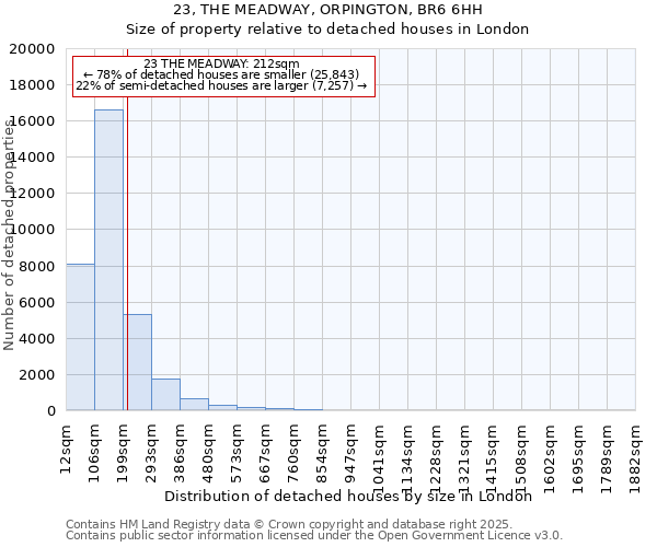 23, THE MEADWAY, ORPINGTON, BR6 6HH: Size of property relative to detached houses in London