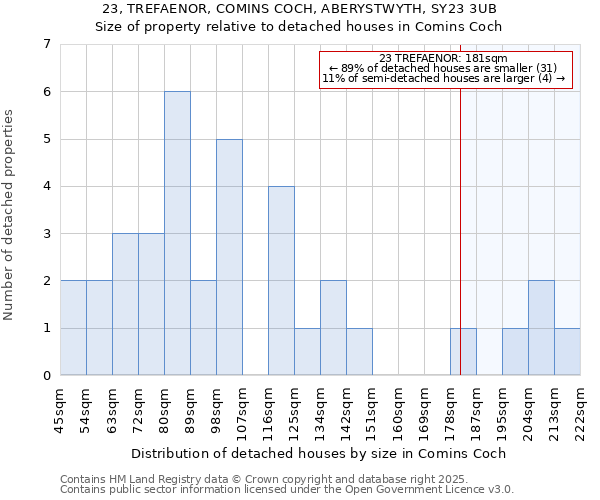 23, TREFAENOR, COMINS COCH, ABERYSTWYTH, SY23 3UB: Size of property relative to detached houses in Comins Coch