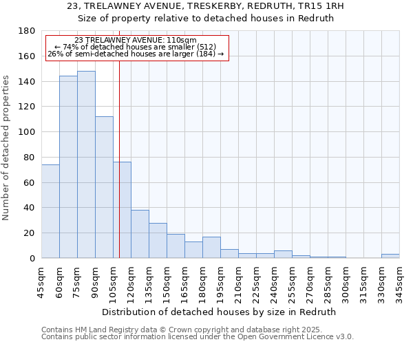 23, TRELAWNEY AVENUE, TRESKERBY, REDRUTH, TR15 1RH: Size of property relative to detached houses in Redruth