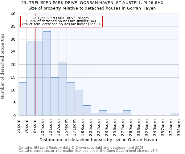 23, TRELISPEN PARK DRIVE, GORRAN HAVEN, ST AUSTELL, PL26 6HX: Size of property relative to detached houses in Gorran Haven