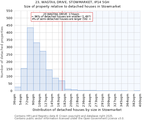 23, WAGTAIL DRIVE, STOWMARKET, IP14 5GH: Size of property relative to detached houses in Stowmarket