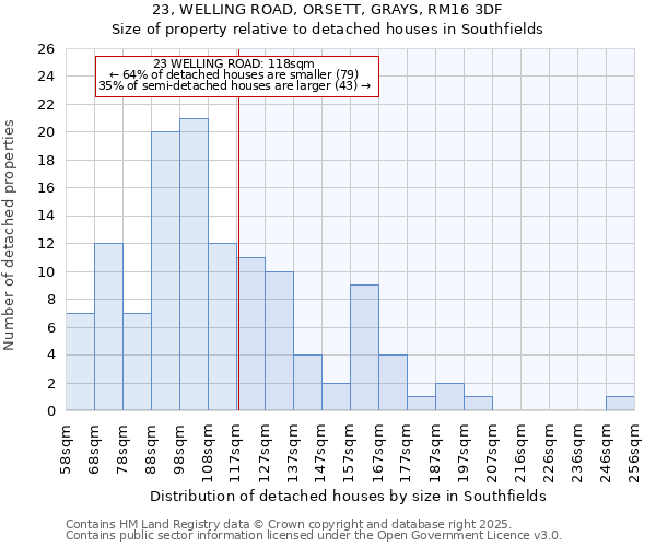 23, WELLING ROAD, ORSETT, GRAYS, RM16 3DF: Size of property relative to detached houses in Southfields