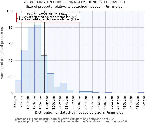 23, WELLINGTON DRIVE, FINNINGLEY, DONCASTER, DN9 3FD: Size of property relative to detached houses in Finningley