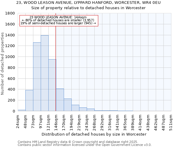 23, WOOD LEASON AVENUE, LYPPARD HANFORD, WORCESTER, WR4 0EU: Size of property relative to detached houses in Worcester