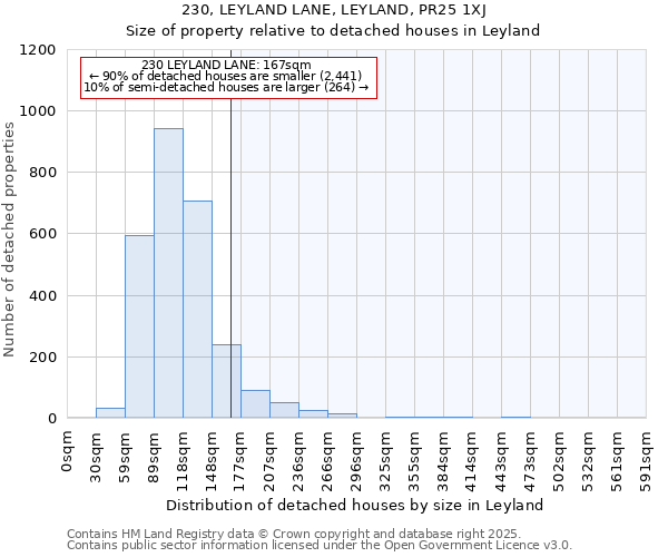 230, LEYLAND LANE, LEYLAND, PR25 1XJ: Size of property relative to detached houses in Leyland