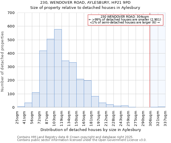 230, WENDOVER ROAD, AYLESBURY, HP21 9PD: Size of property relative to detached houses in Aylesbury