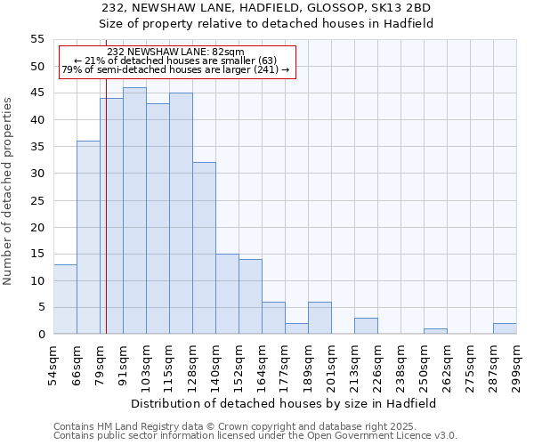 232, NEWSHAW LANE, HADFIELD, GLOSSOP, SK13 2BD: Size of property relative to detached houses in Hadfield