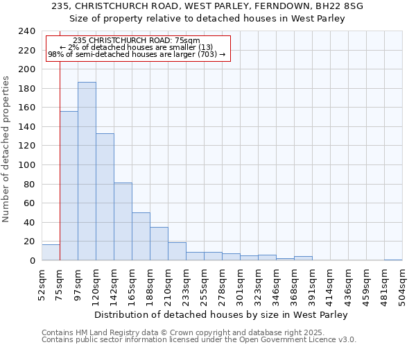 235, CHRISTCHURCH ROAD, WEST PARLEY, FERNDOWN, BH22 8SG: Size of property relative to detached houses in West Parley