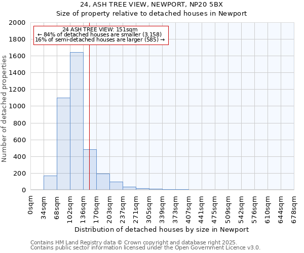 24, ASH TREE VIEW, NEWPORT, NP20 5BX: Size of property relative to detached houses in Newport