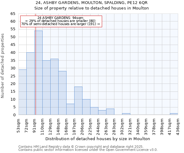 24, ASHBY GARDENS, MOULTON, SPALDING, PE12 6QR: Size of property relative to detached houses in Moulton