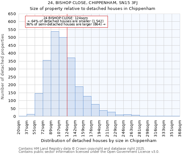 24, BISHOP CLOSE, CHIPPENHAM, SN15 3FJ: Size of property relative to detached houses in Chippenham