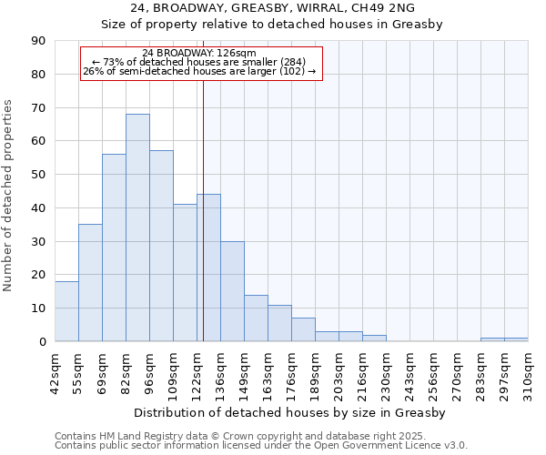 24, BROADWAY, GREASBY, WIRRAL, CH49 2NG: Size of property relative to detached houses in Greasby