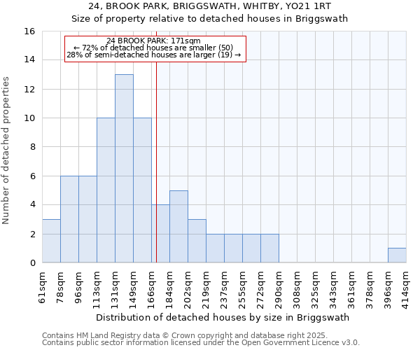 24, BROOK PARK, BRIGGSWATH, WHITBY, YO21 1RT: Size of property relative to detached houses in Briggswath