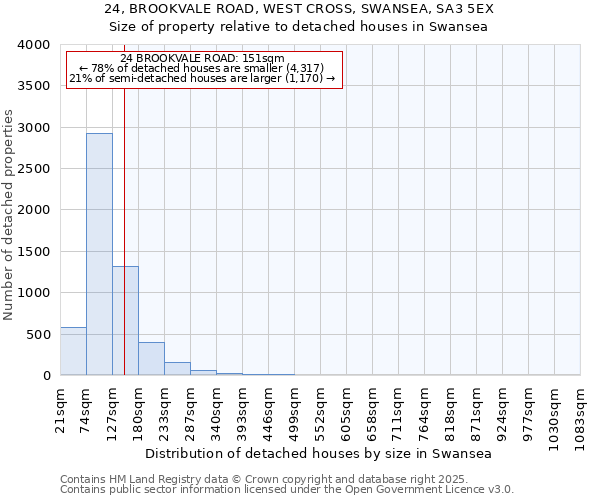 24, BROOKVALE ROAD, WEST CROSS, SWANSEA, SA3 5EX: Size of property relative to detached houses in Swansea