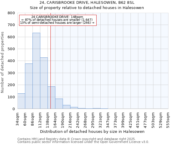 24, CARISBROOKE DRIVE, HALESOWEN, B62 8SL: Size of property relative to detached houses in Halesowen