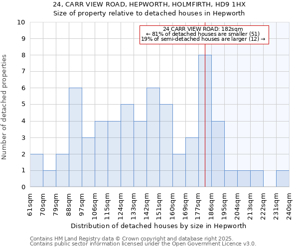 24, CARR VIEW ROAD, HEPWORTH, HOLMFIRTH, HD9 1HX: Size of property relative to detached houses in Hepworth