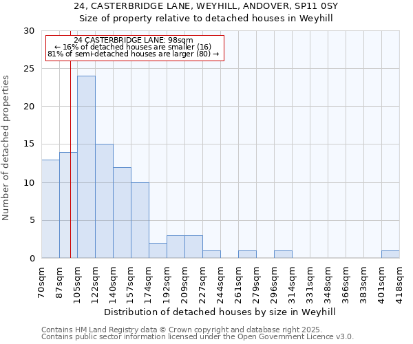 24, CASTERBRIDGE LANE, WEYHILL, ANDOVER, SP11 0SY: Size of property relative to detached houses in Weyhill