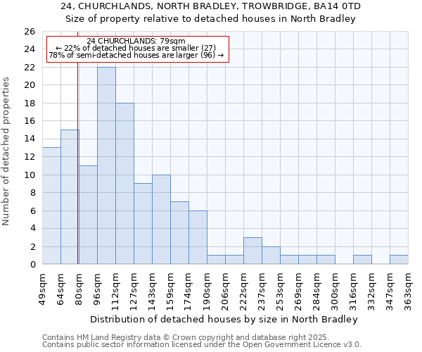 24, CHURCHLANDS, NORTH BRADLEY, TROWBRIDGE, BA14 0TD: Size of property relative to detached houses in North Bradley