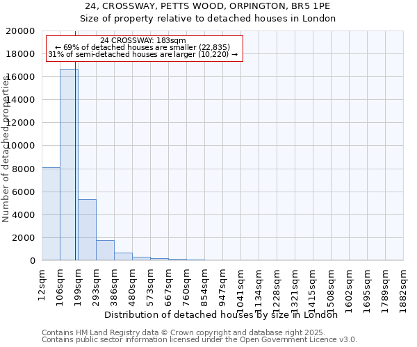 24, CROSSWAY, PETTS WOOD, ORPINGTON, BR5 1PE: Size of property relative to detached houses in London