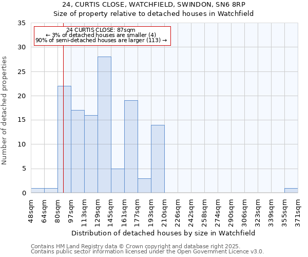 24, CURTIS CLOSE, WATCHFIELD, SWINDON, SN6 8RP: Size of property relative to detached houses in Watchfield