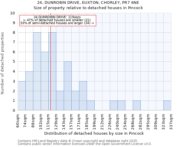 24, DUNROBIN DRIVE, EUXTON, CHORLEY, PR7 6NE: Size of property relative to detached houses in Pincock