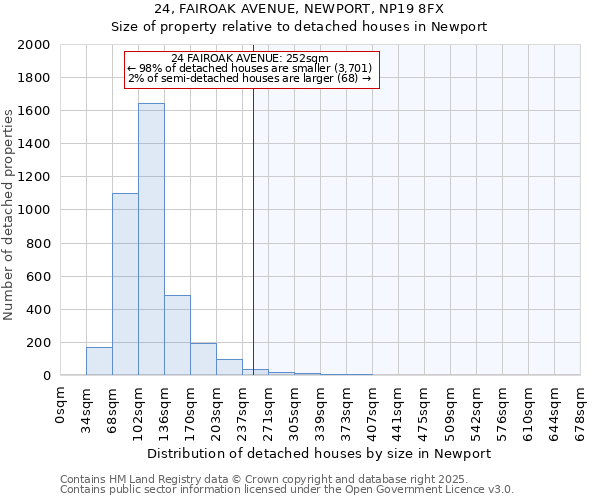 24, FAIROAK AVENUE, NEWPORT, NP19 8FX: Size of property relative to detached houses in Newport