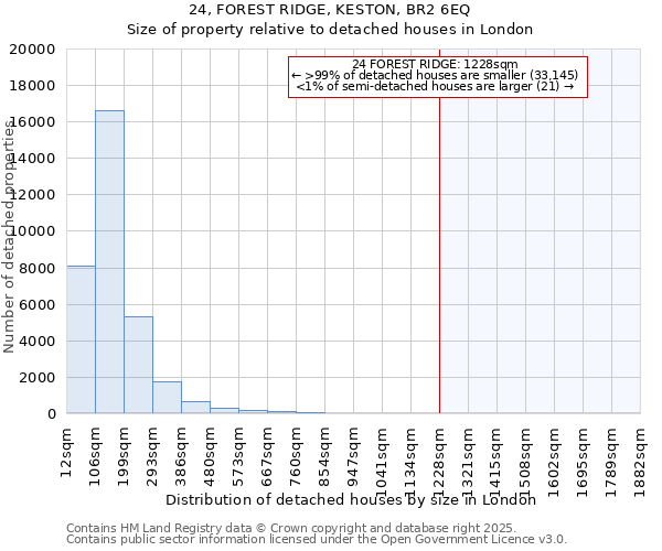 24, FOREST RIDGE, KESTON, BR2 6EQ: Size of property relative to detached houses in London