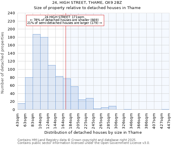 24, HIGH STREET, THAME, OX9 2BZ: Size of property relative to detached houses in Thame