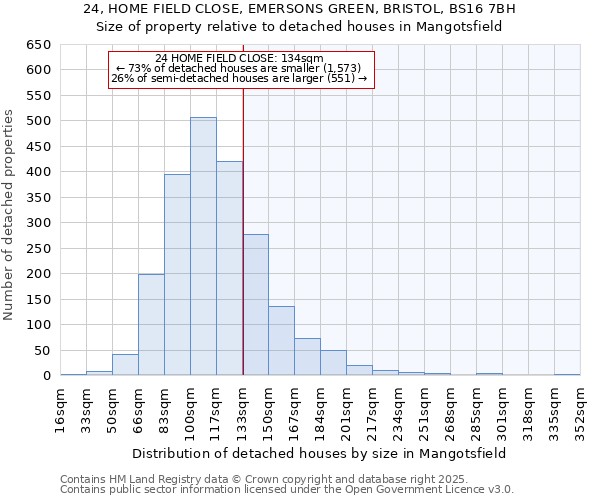 24, HOME FIELD CLOSE, EMERSONS GREEN, BRISTOL, BS16 7BH: Size of property relative to detached houses in Mangotsfield