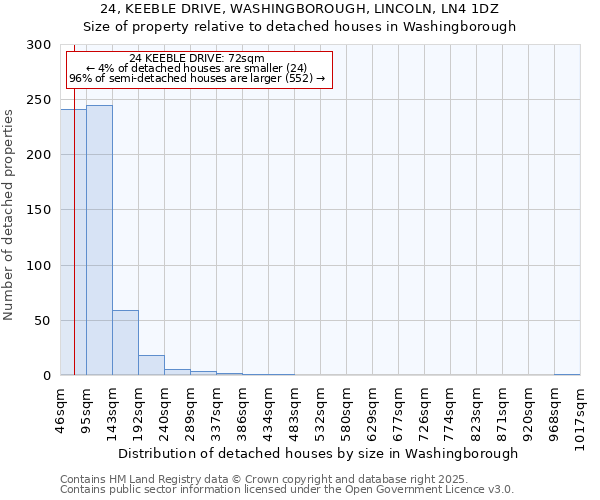 24, KEEBLE DRIVE, WASHINGBOROUGH, LINCOLN, LN4 1DZ: Size of property relative to detached houses in Washingborough