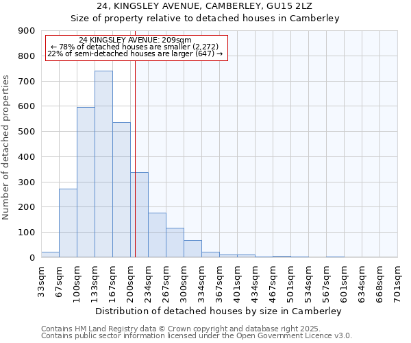 24, KINGSLEY AVENUE, CAMBERLEY, GU15 2LZ: Size of property relative to detached houses in Camberley