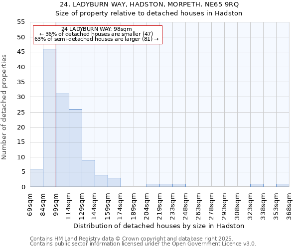 24, LADYBURN WAY, HADSTON, MORPETH, NE65 9RQ: Size of property relative to detached houses in Hadston