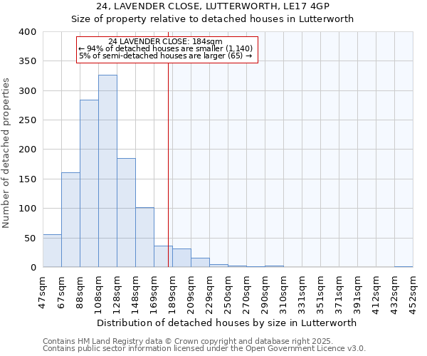 24, LAVENDER CLOSE, LUTTERWORTH, LE17 4GP: Size of property relative to detached houses in Lutterworth