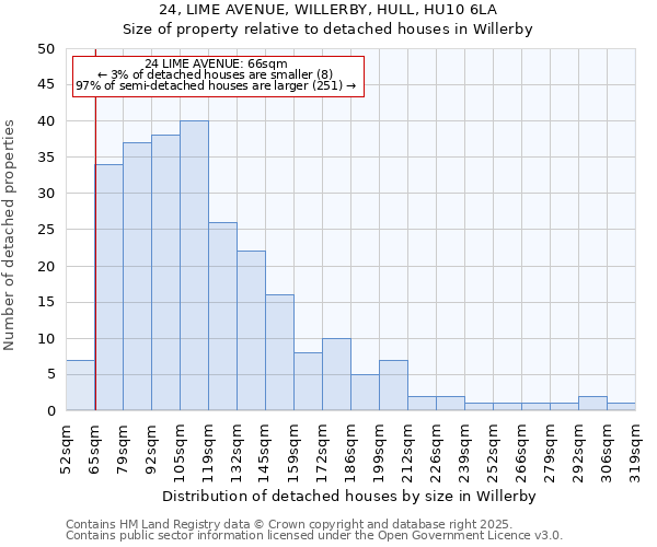 24, LIME AVENUE, WILLERBY, HULL, HU10 6LA: Size of property relative to detached houses in Willerby