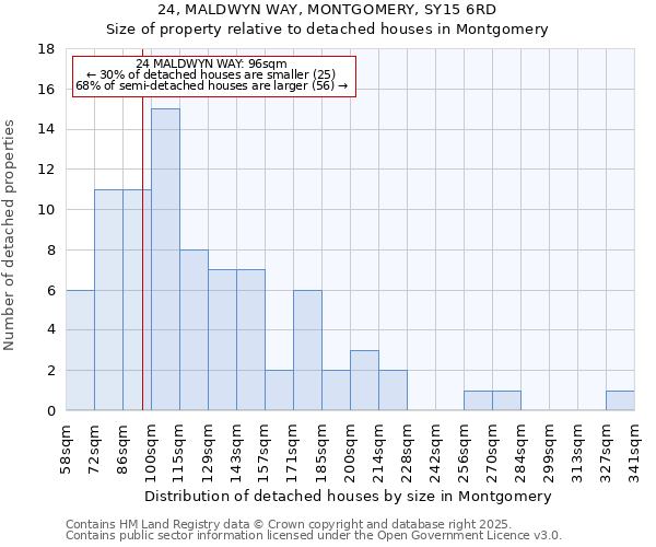 24, MALDWYN WAY, MONTGOMERY, SY15 6RD: Size of property relative to detached houses in Montgomery