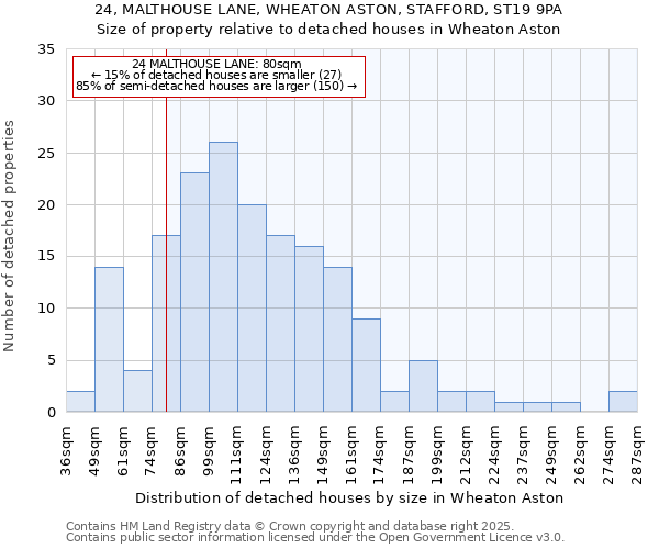 24, MALTHOUSE LANE, WHEATON ASTON, STAFFORD, ST19 9PA: Size of property relative to detached houses in Wheaton Aston