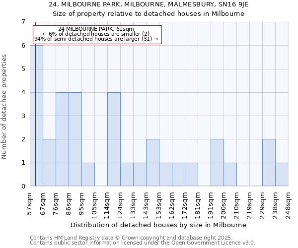 24, MILBOURNE PARK, MILBOURNE, MALMESBURY, SN16 9JE: Size of property relative to detached houses in Milbourne