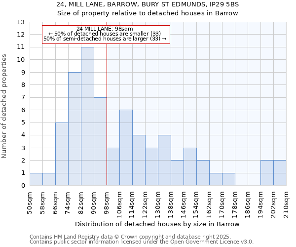 24, MILL LANE, BARROW, BURY ST EDMUNDS, IP29 5BS: Size of property relative to detached houses in Barrow