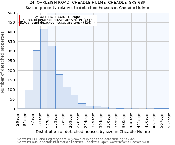 24, OAKLEIGH ROAD, CHEADLE HULME, CHEADLE, SK8 6SP: Size of property relative to detached houses in Cheadle Hulme