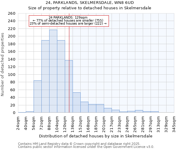 24, PARKLANDS, SKELMERSDALE, WN8 6UD: Size of property relative to detached houses in Skelmersdale